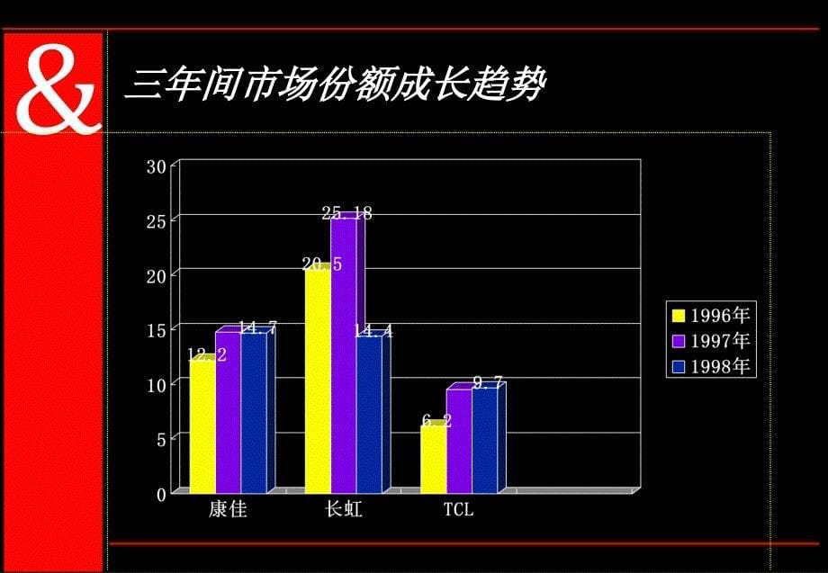 品牌 + 整合传播可以帮助康佳的销售_第5页