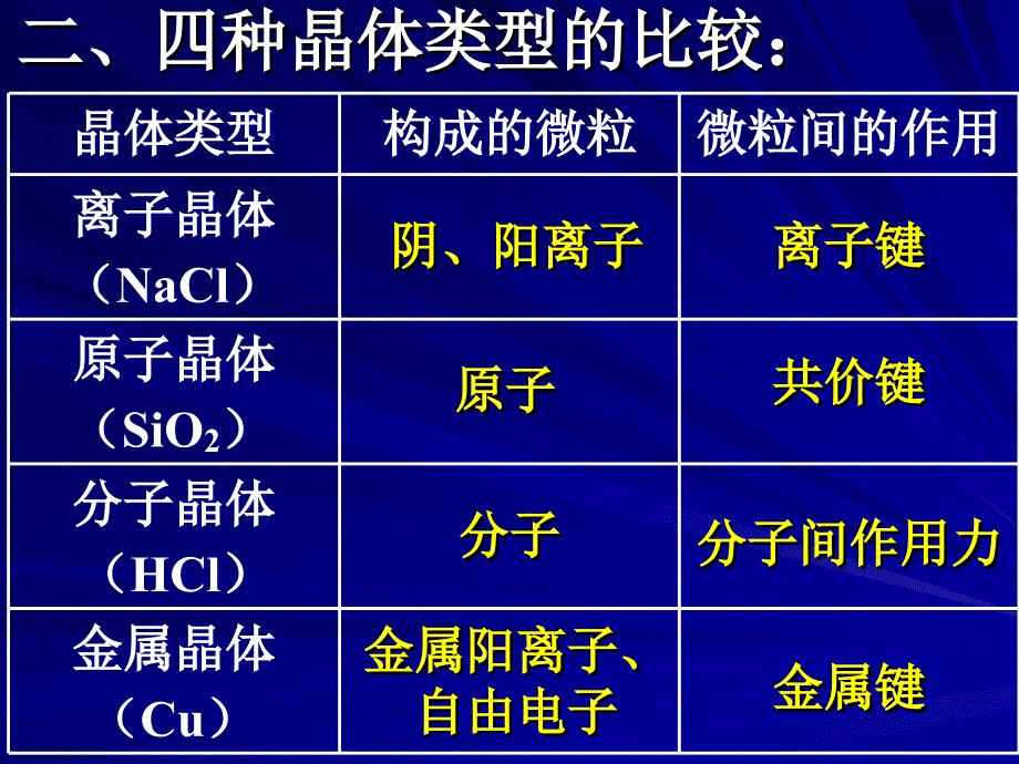 第4课时晶体的类型和性质ppt课件_第3页