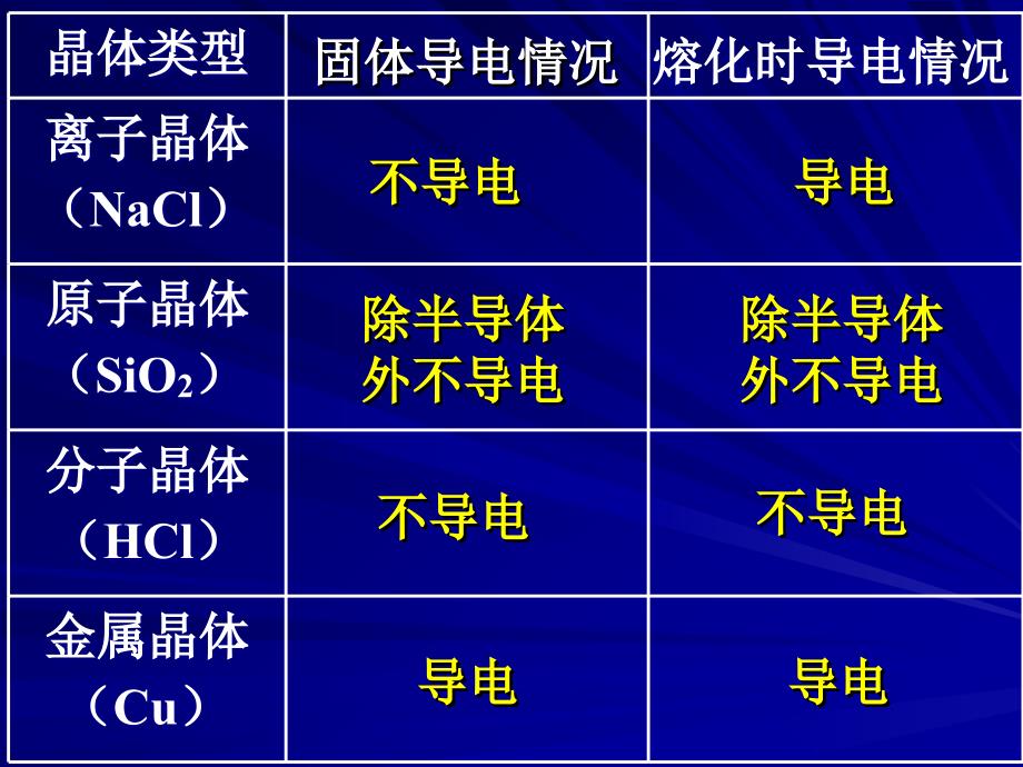 第4课时晶体的类型和性质ppt课件_第4页