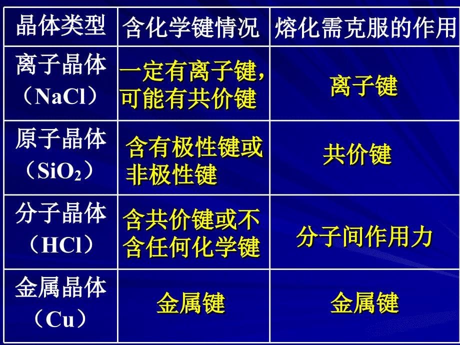 第4课时晶体的类型和性质ppt课件_第5页