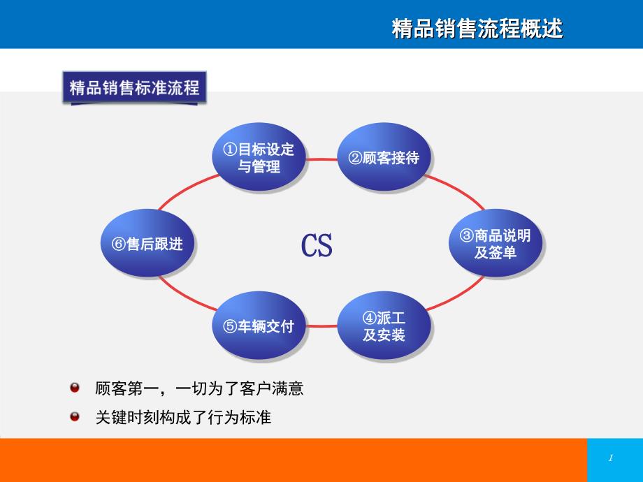 FTMS精品销售流程_第2页