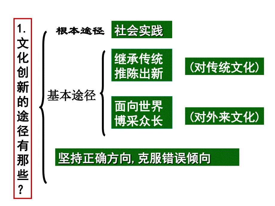 文化创新的途径优质课_第4页