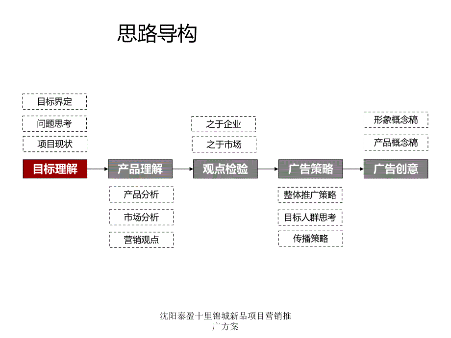 沈阳泰盈十里锦城新品项目营销推广方案_第2页