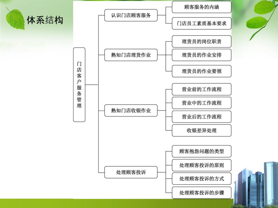 项目七-门店客户服务管理课件_第4页