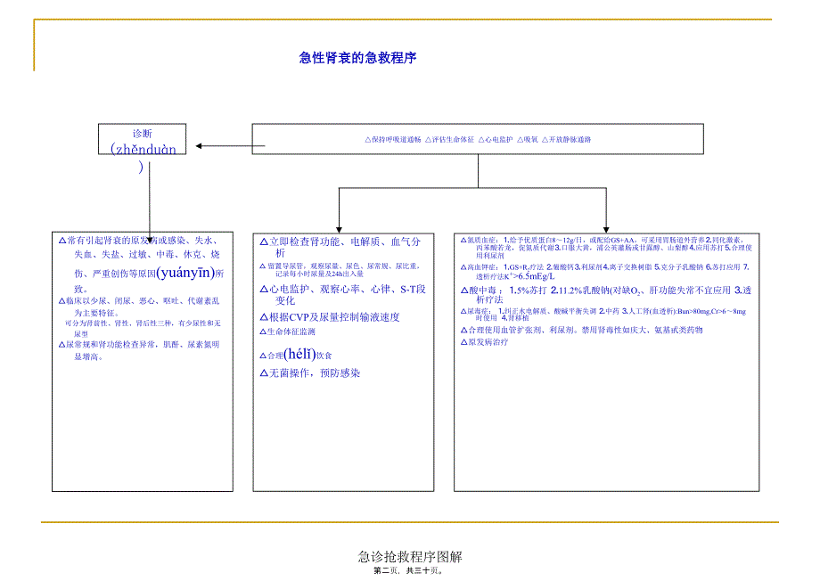 急诊抢救程序图解课件_第2页