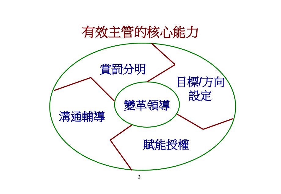 突破績效的人才管理_第2页