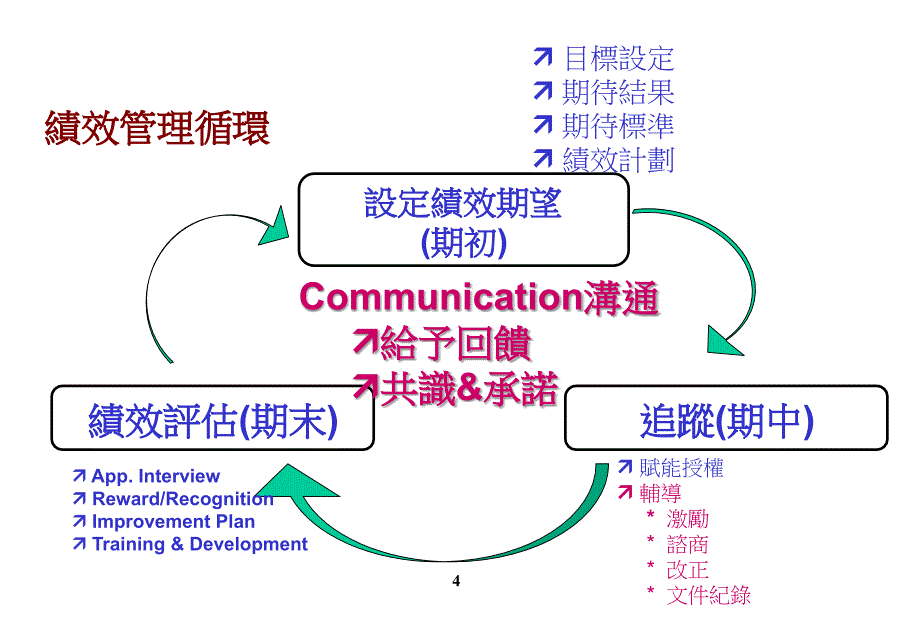 突破績效的人才管理_第4页