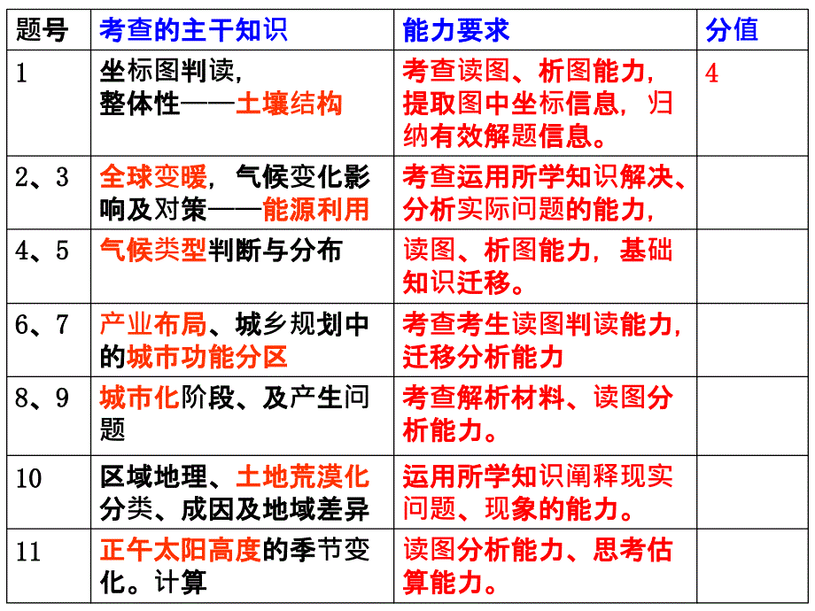 分析09高考现有效复习_第4页