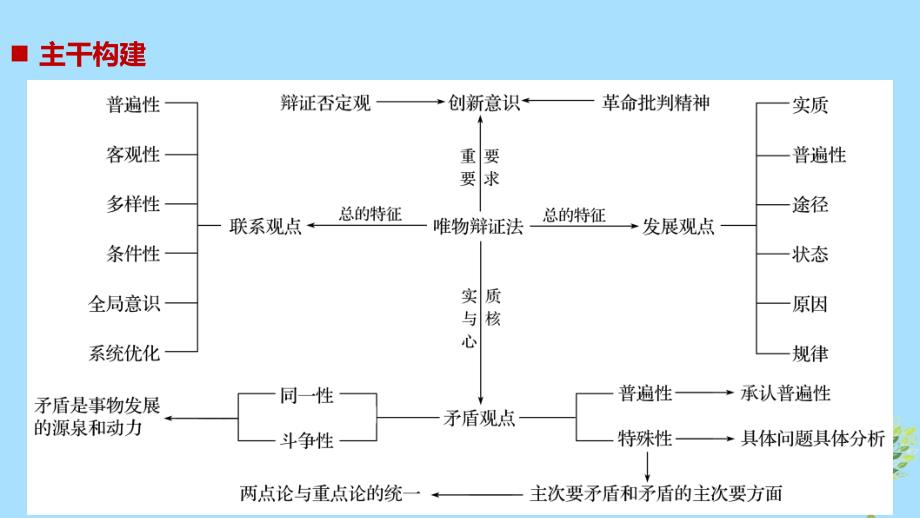 （江苏）高考政治二轮复习 第1部分 专题突破 专题十一 思想方法与创新意识（第1课时）核心考点突破课件_第2页