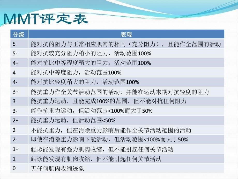 《肢体功能评估》PPT课件_第5页