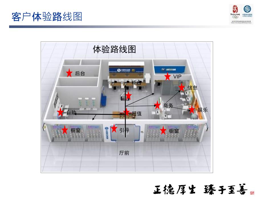 市场经营部之营业厅后台管理标准化(ppt 22)_第3页