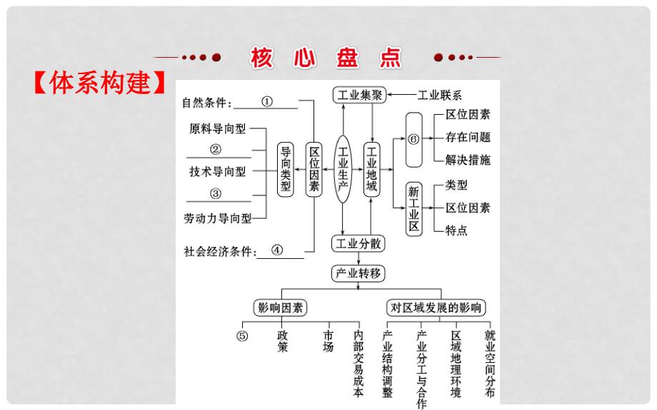 高考地理二轮专题复习 专题二 第3讲 工业生产活动与产业转移课件_第3页