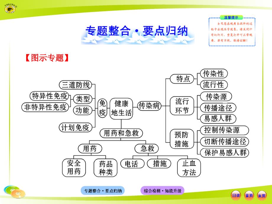 人教版初中生物中考复习专题五健康地生活ppt课件_第2页