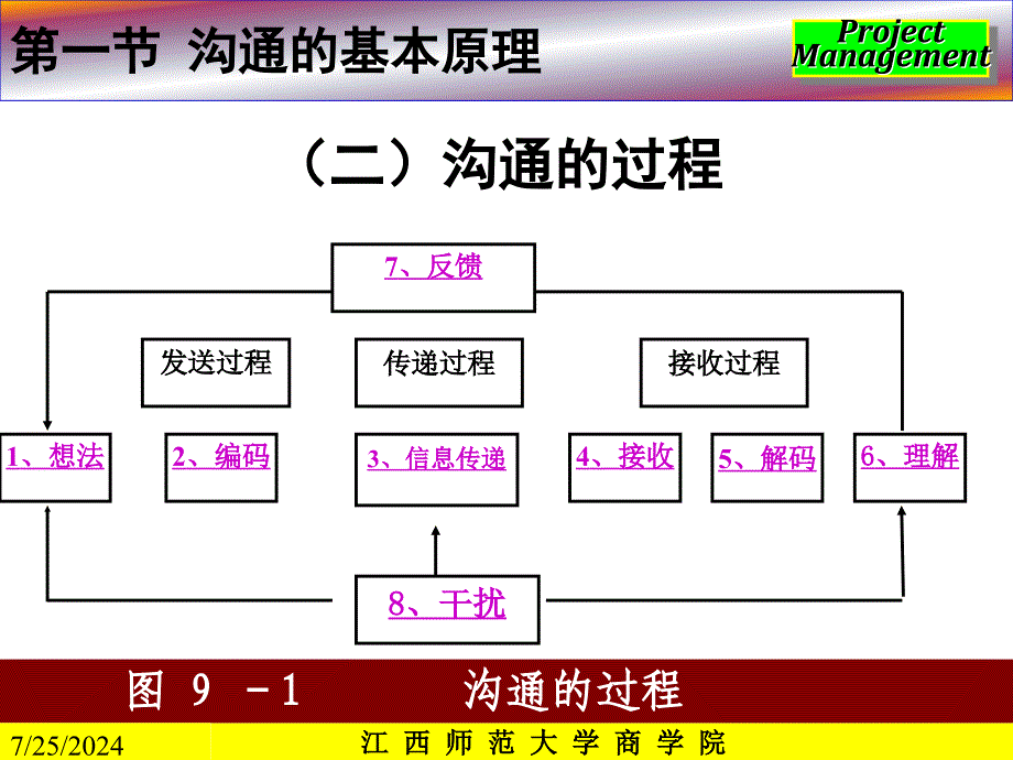 项目沟通管理_第4页