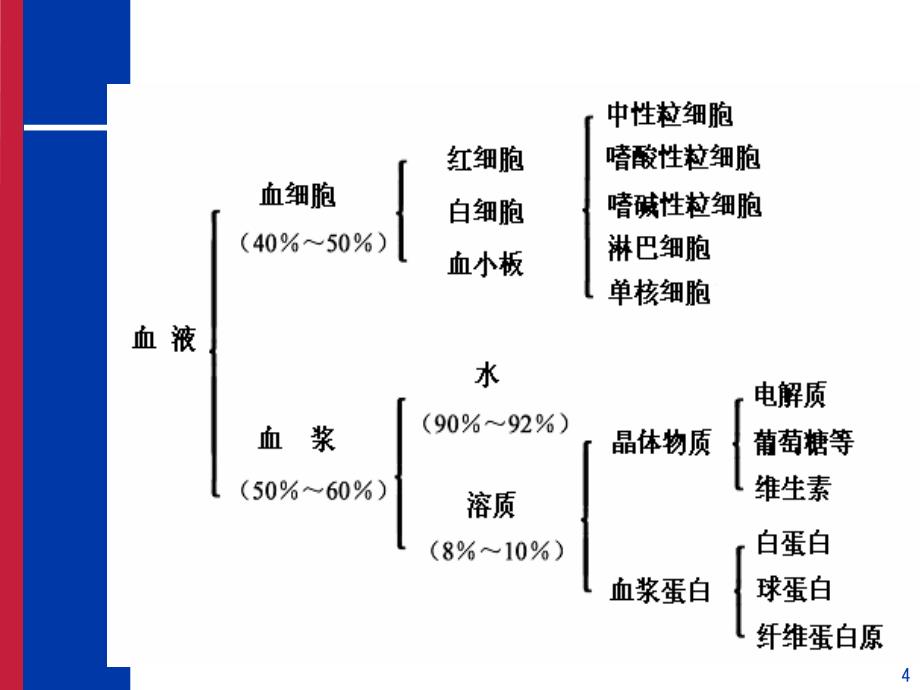 血液检查的临床应用ppt课件_第4页