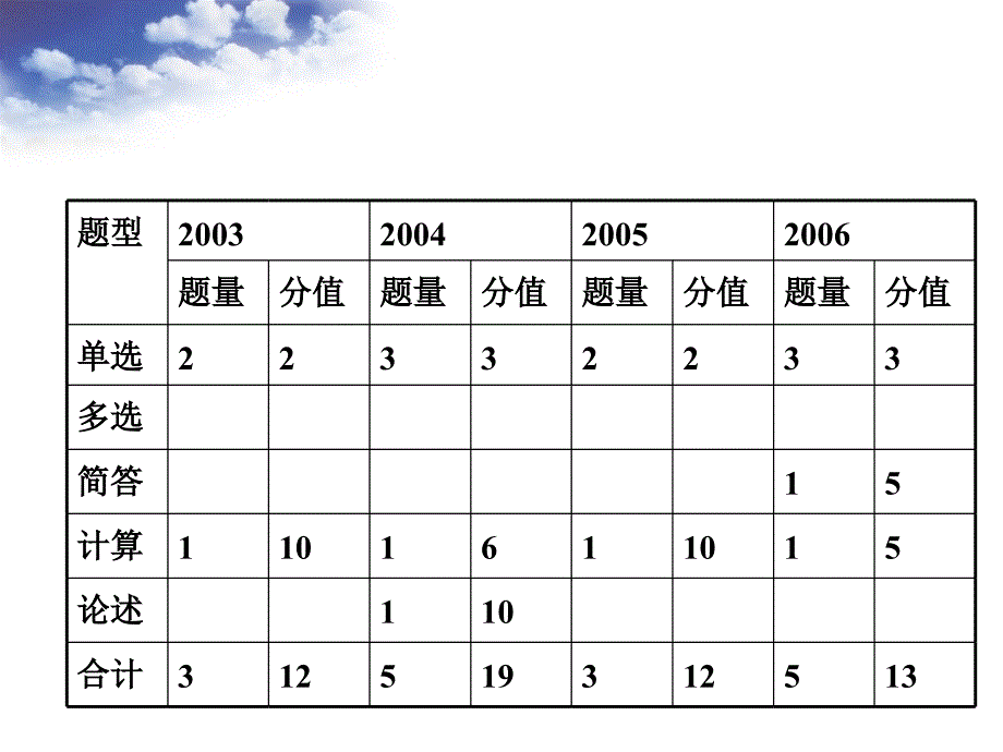 销售收入和利润管理课件_第2页