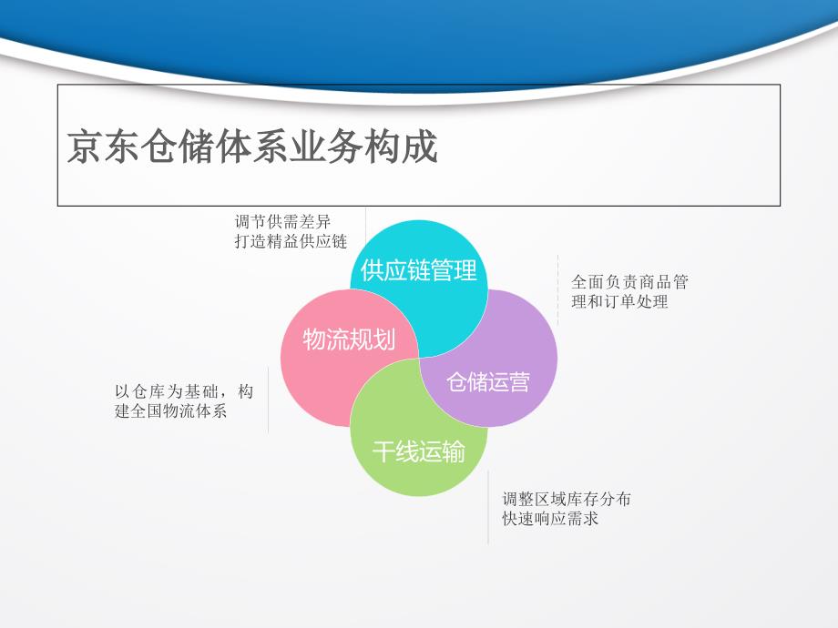 《京东物流仓储》PPT课件.ppt_第4页