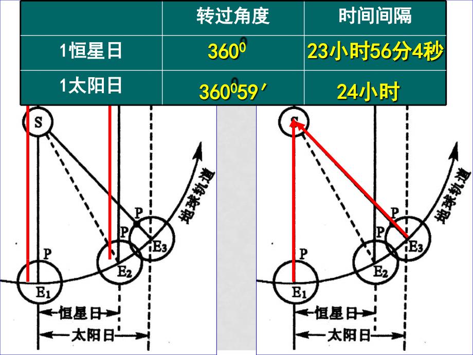 高中地理 第一章第一节《地球的自转和公转》课件1 湘教版必修1_第4页