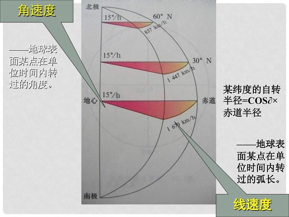 高中地理 第一章第一节《地球的自转和公转》课件1 湘教版必修1_第5页