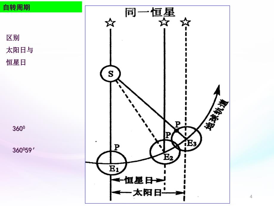 高一地理地球的运动带动画演示全面ppt课件_第4页