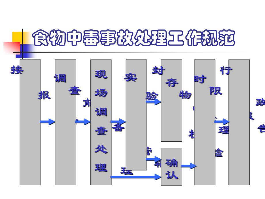 食物中毒事故处理工作规范_第1页