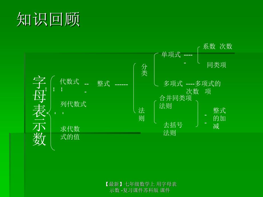 最新七年级数学上用字母表示数复习课件苏科版课件_第2页