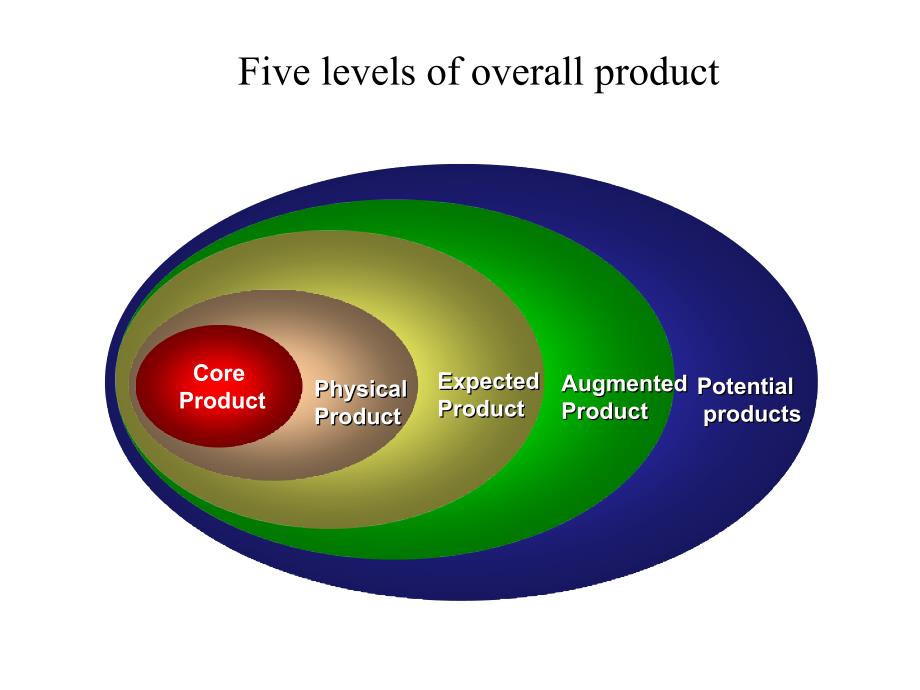 《产品的五个层次》PPT课件_第2页