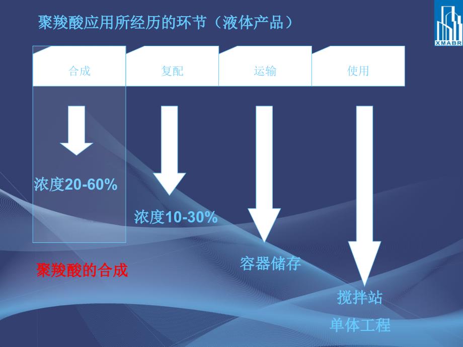 固体聚羧酸减水剂的制备工艺研究课件_第2页