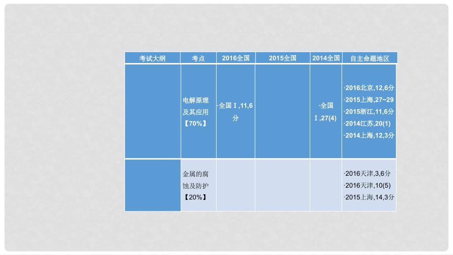 高三化学一轮复习（考情解读+知识通关+题型突破+能力提升）专题14 电化学课件_第2页