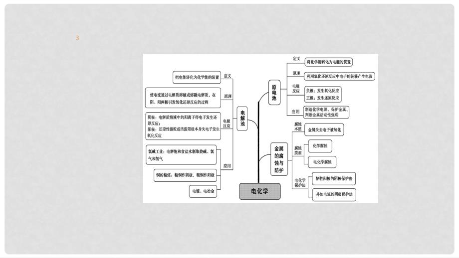 高三化学一轮复习（考情解读+知识通关+题型突破+能力提升）专题14 电化学课件_第3页