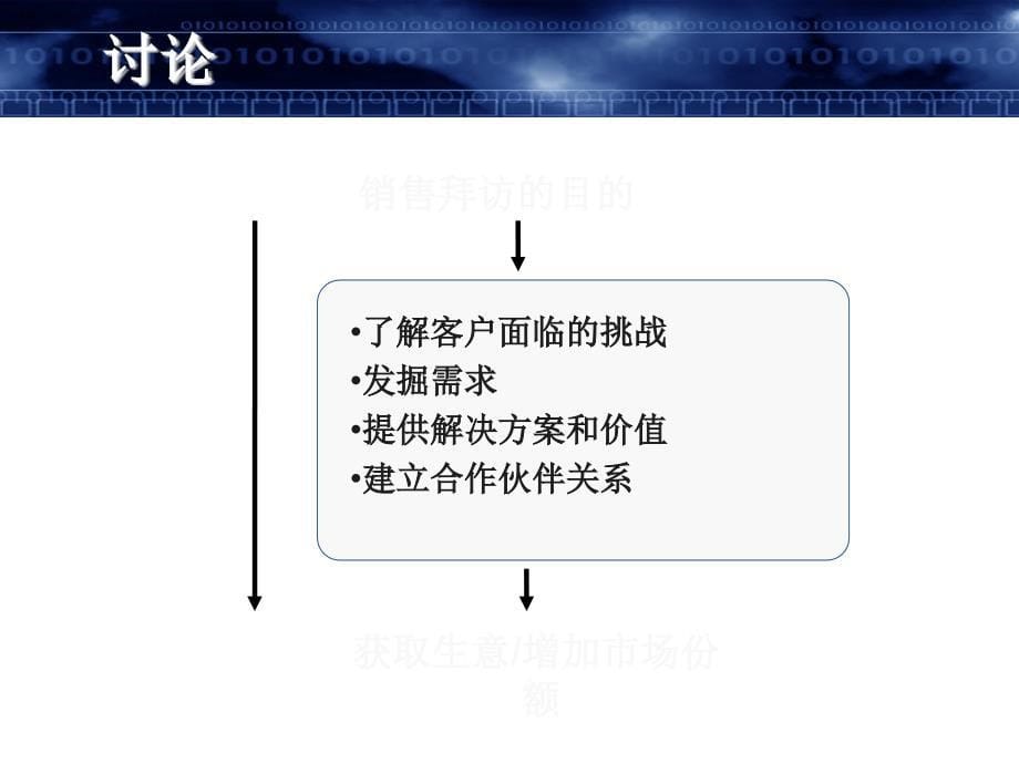 医药代表专业化拜访技巧培训.ppt_第5页