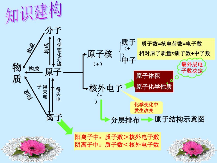 物质构成的奥秘复习_第2页