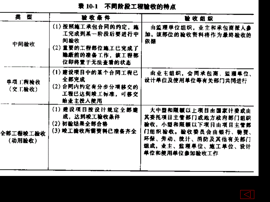 项目管理竣工验收PPT课件_第3页