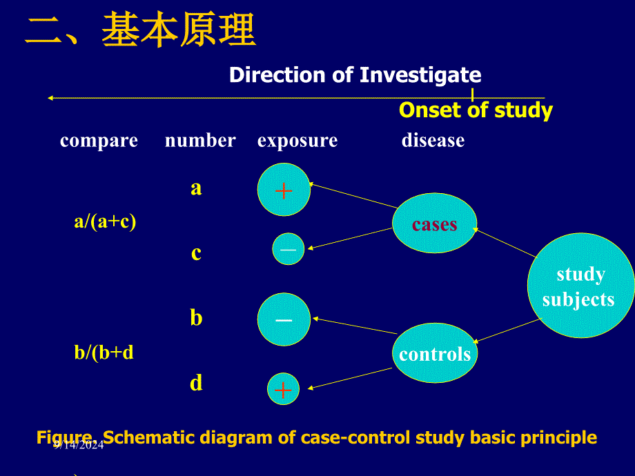 流行病学——病例对照_第4页