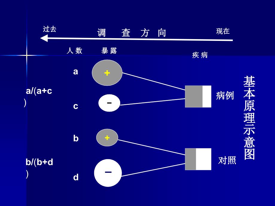 《病例对照研究》PPT课件_第4页