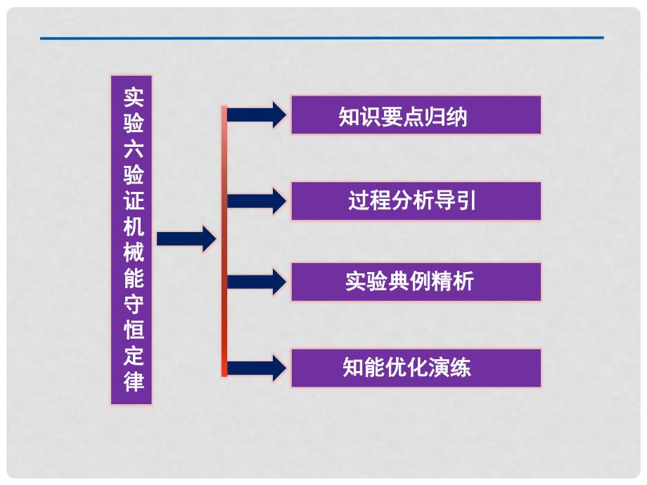 高考物理二轮复习 实验六 验证机械能守恒定律课件 沪科版_第3页