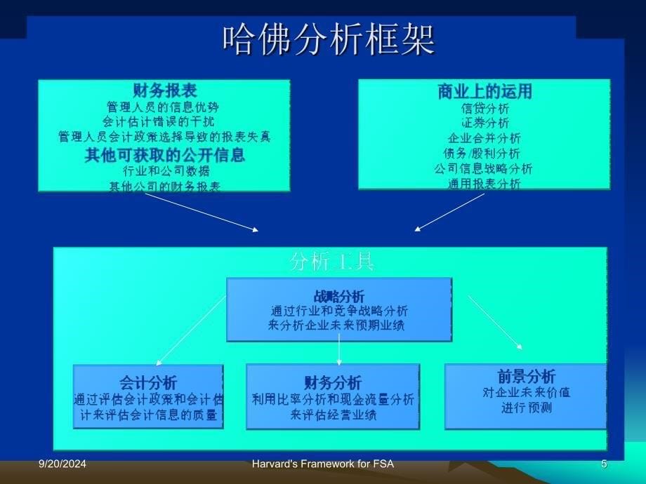 厦门大学会计系着名的哈佛分析框架_第5页