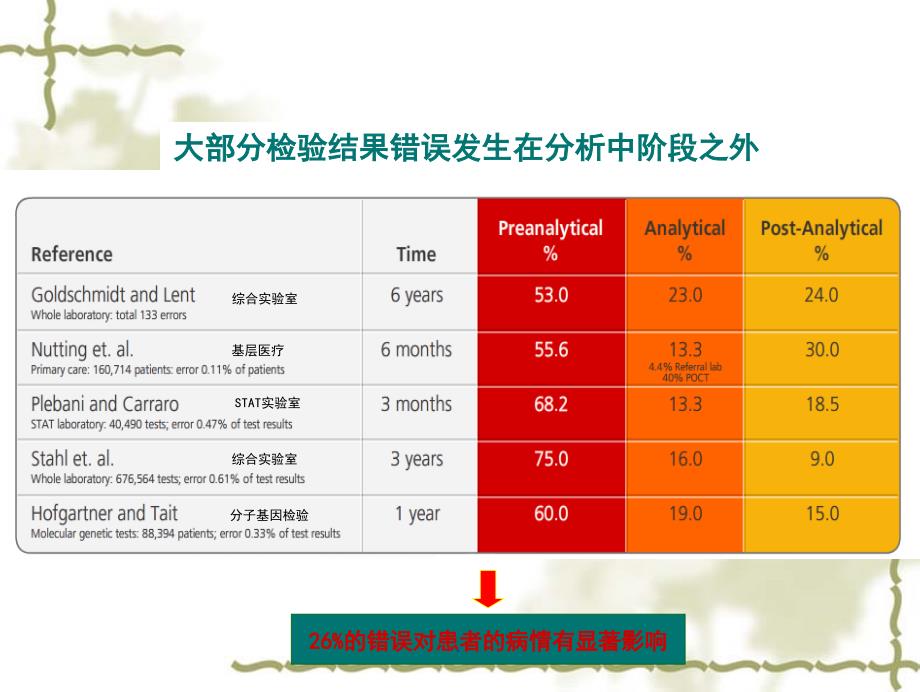 检验前变异对检测结果的影响PPT演示课件_第4页