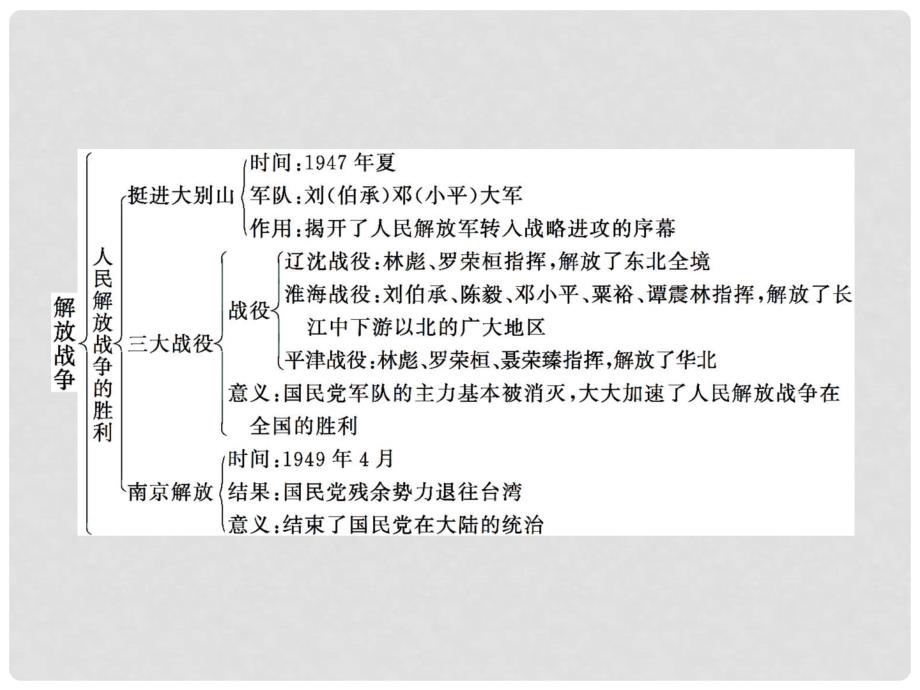 八年级历史上册 第七单元 解放战争综合复习课件 新人教版_第3页