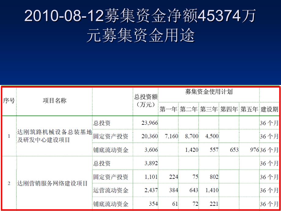 300103 达刚路机 沥青专用车辆行业筑养路机械行业_第2页