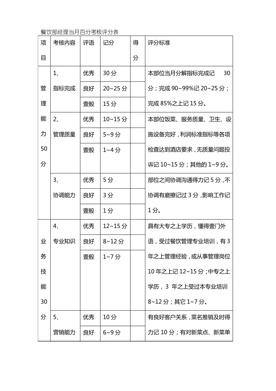 (绩效管理)餐饮部经理当月百分考核评分表精编_第2页