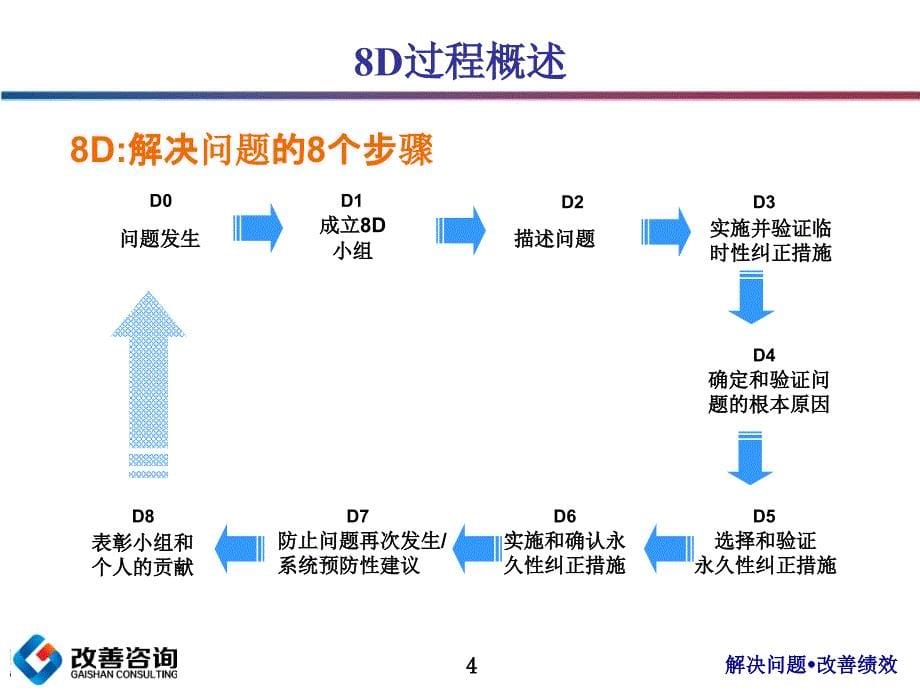 8D问题解决过程培训PPT_第5页