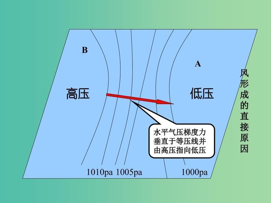 高中地理 2.1大气水平运动课件 新人教版必修1.ppt_第5页