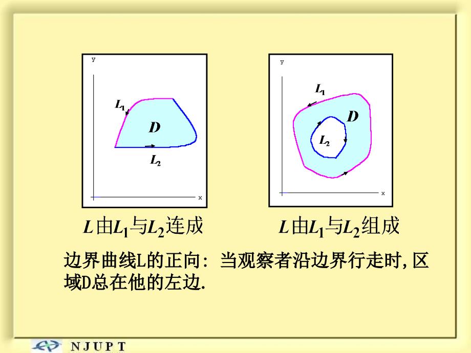 格林公式及其应用打印课件_第4页