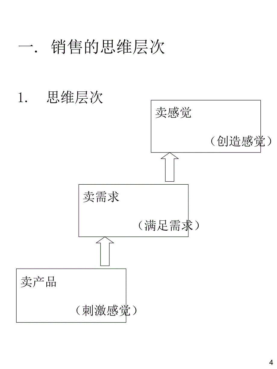 大客户顾问式销售技巧_第4页