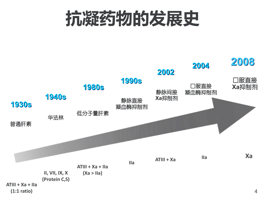 （优质课件）抗凝药物的管理_第4页