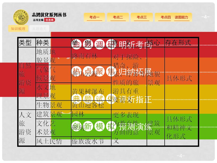 高考地理一轮复习 旅游地理课件 鲁教版选修3_第4页