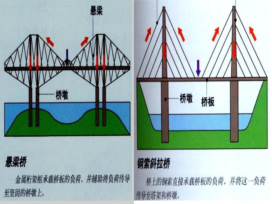 桥模设计与制作概述_第5页