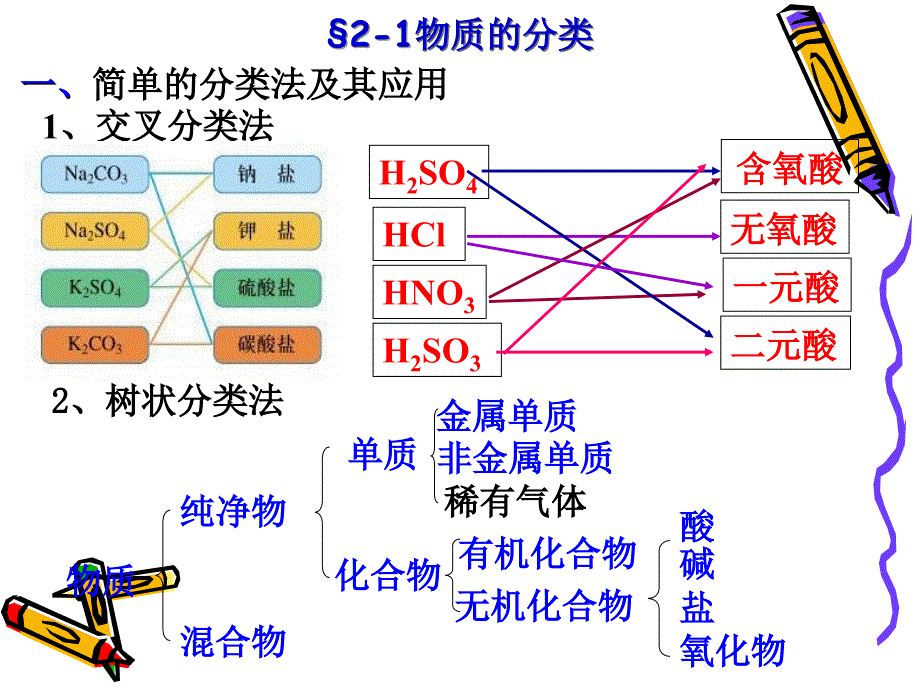 高一化学必修1第二章-复习课件_第2页