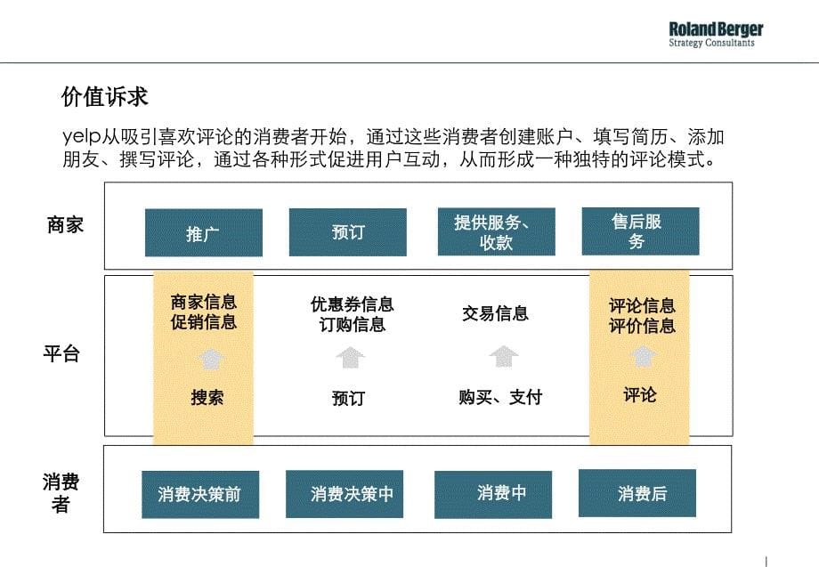 《yelp案例分析》PPT课件.ppt_第5页